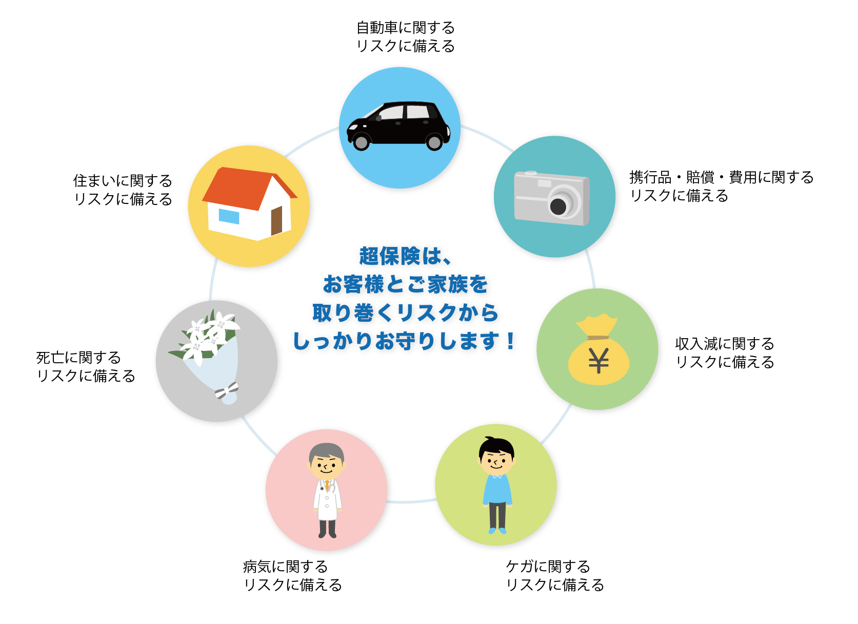 お客様とご家族を取り巻くリスクに備える超保険